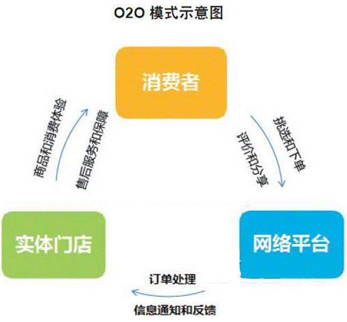o2oʲô˼o2o̘I(y)ģʽʲô˼2